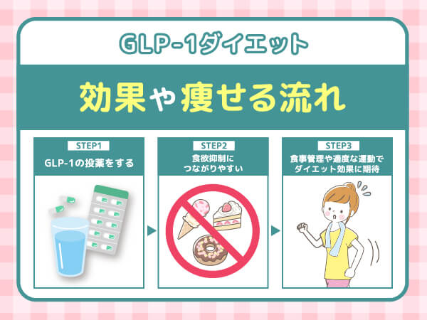 GLP-1ダイエットの効果や痩せる流れ